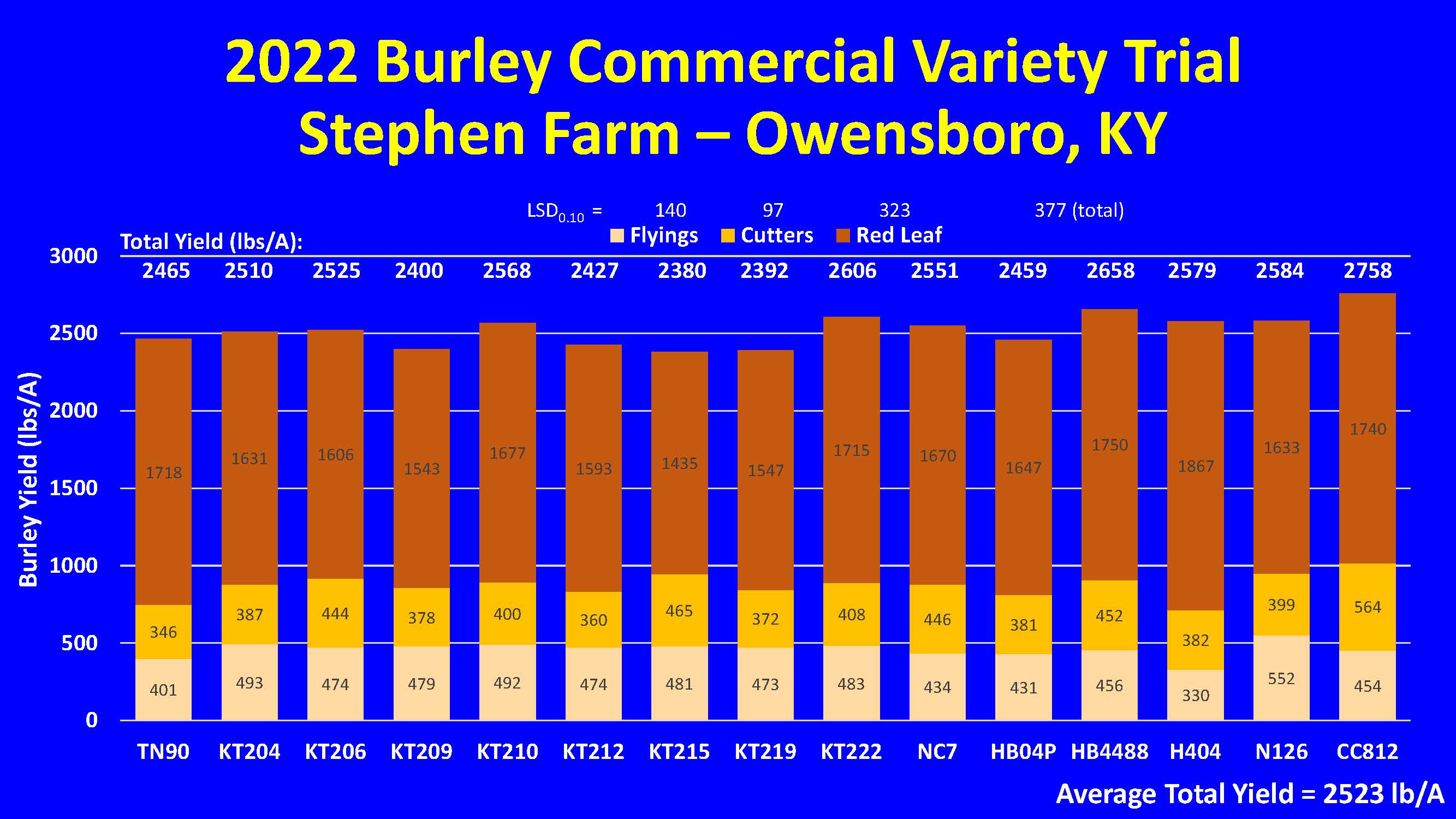2022 burley commercial trial graph